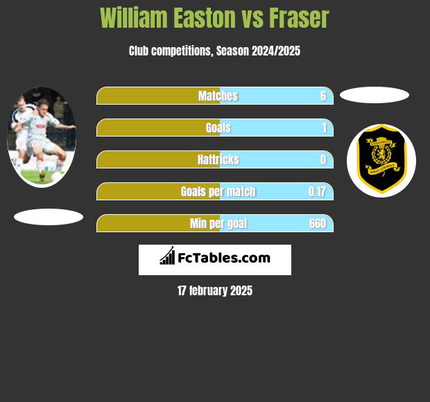 William Easton vs Fraser h2h player stats