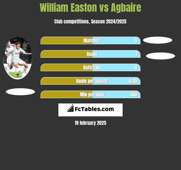 William Easton vs Agbaire h2h player stats