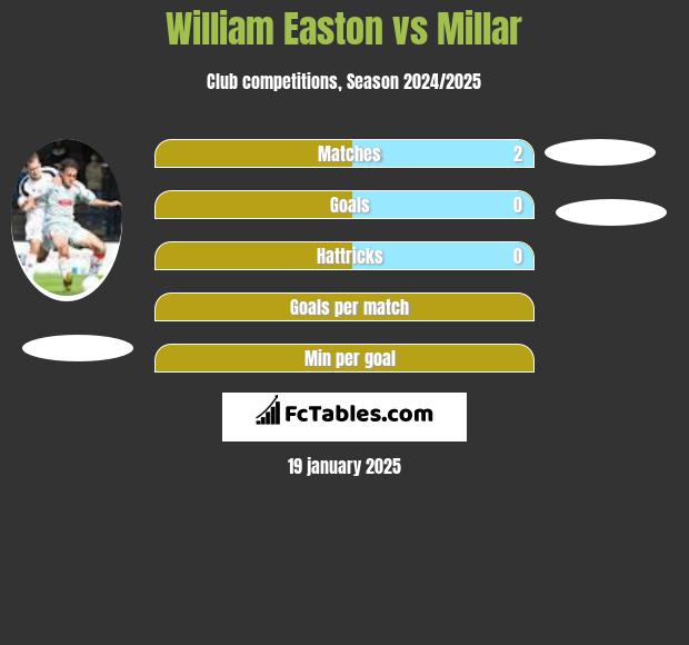 William Easton vs Millar h2h player stats