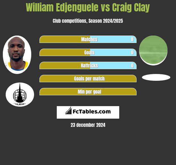 William Edjenguele vs Craig Clay h2h player stats