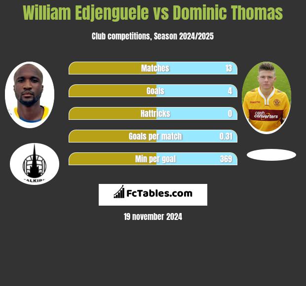 William Edjenguele vs Dominic Thomas h2h player stats