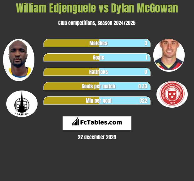 William Edjenguele vs Dylan McGowan h2h player stats