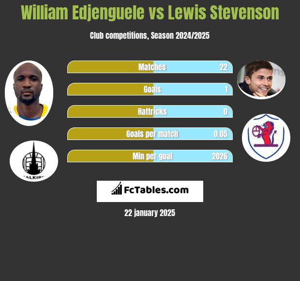 William Edjenguele vs Lewis Stevenson h2h player stats