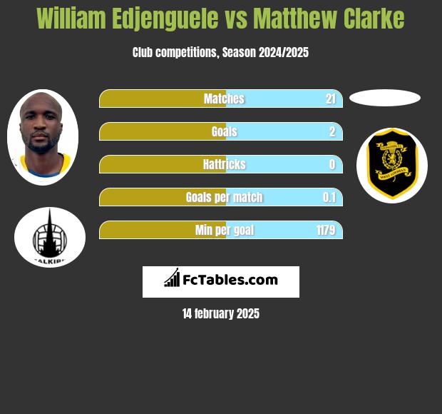 William Edjenguele vs Matthew Clarke h2h player stats