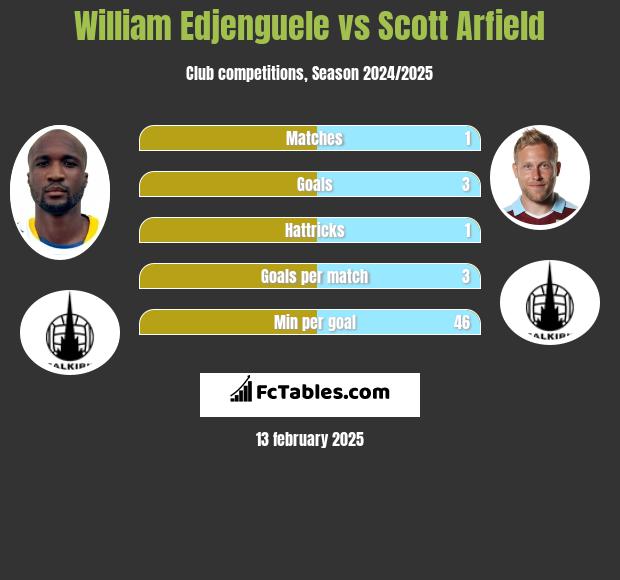 William Edjenguele vs Scott Arfield h2h player stats