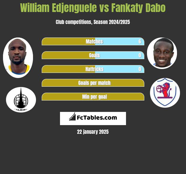 William Edjenguele vs Fankaty Dabo h2h player stats