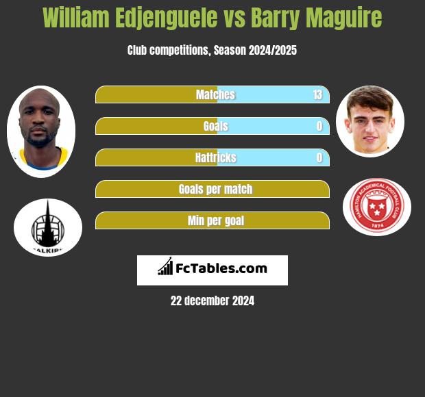 William Edjenguele vs Barry Maguire h2h player stats