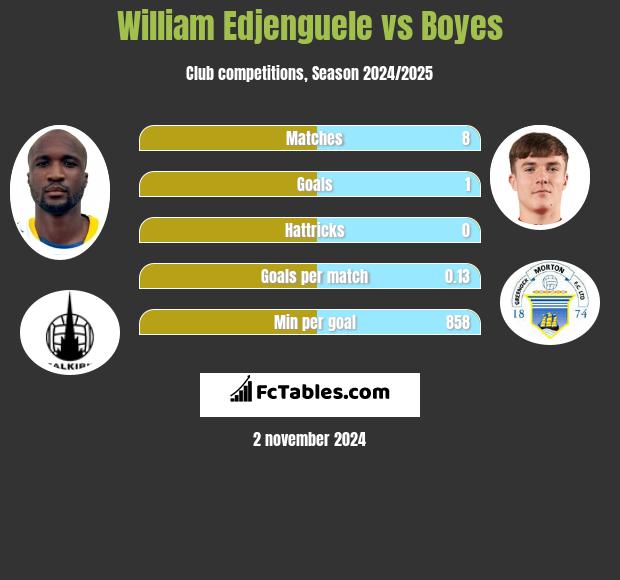 William Edjenguele vs Boyes h2h player stats