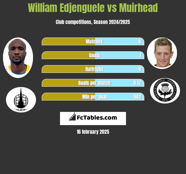 William Edjenguele vs Muirhead h2h player stats