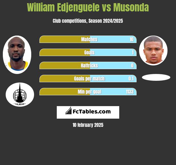 William Edjenguele vs Musonda h2h player stats