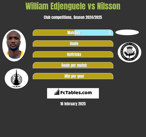 William Edjenguele vs Nilsson h2h player stats