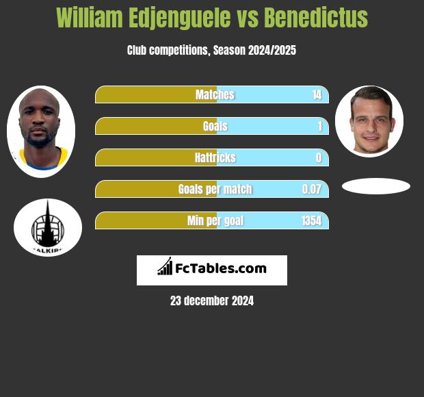 William Edjenguele vs Benedictus h2h player stats