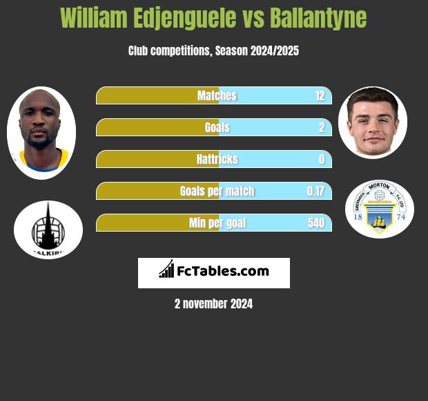 William Edjenguele vs Ballantyne h2h player stats