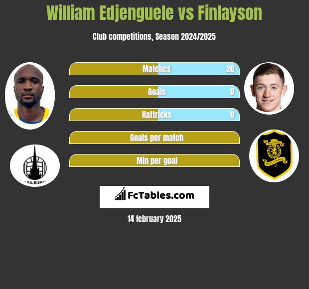 William Edjenguele vs Finlayson h2h player stats