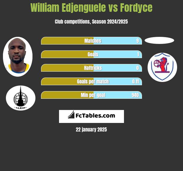 William Edjenguele vs Fordyce h2h player stats