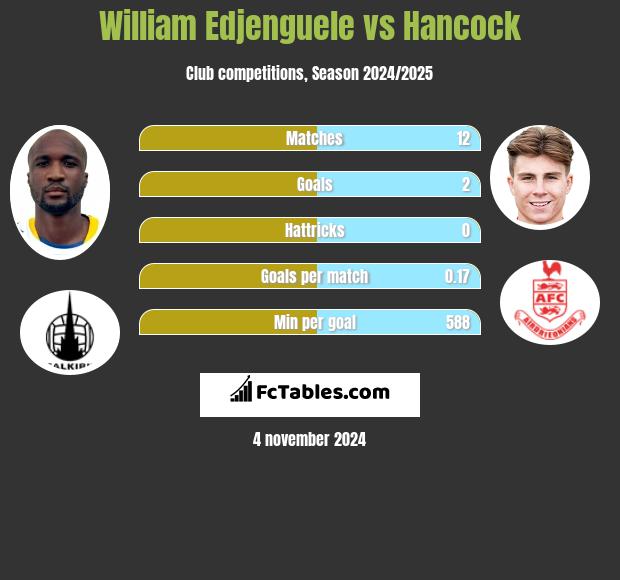 William Edjenguele vs Hancock h2h player stats