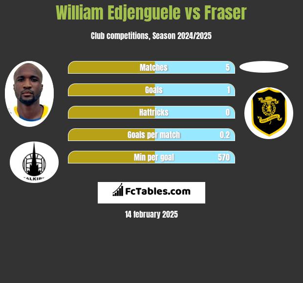 William Edjenguele vs Fraser h2h player stats