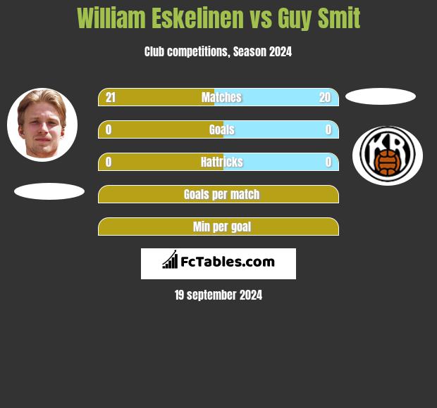 William Eskelinen vs Guy Smit h2h player stats