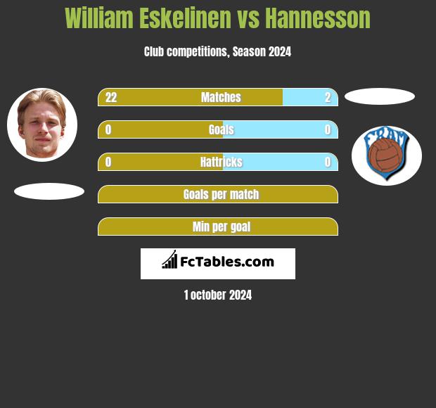 William Eskelinen vs Hannesson h2h player stats