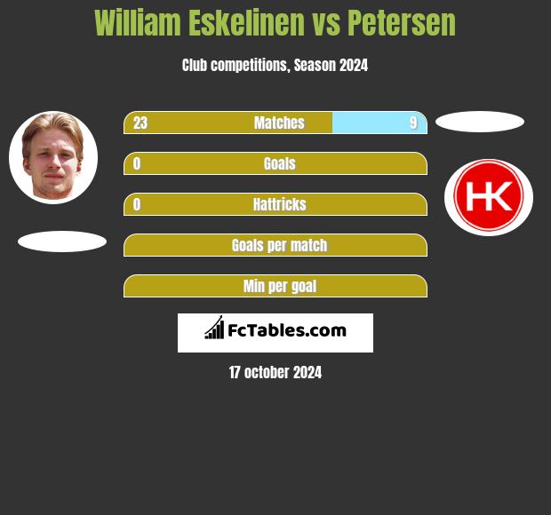 William Eskelinen vs Petersen h2h player stats