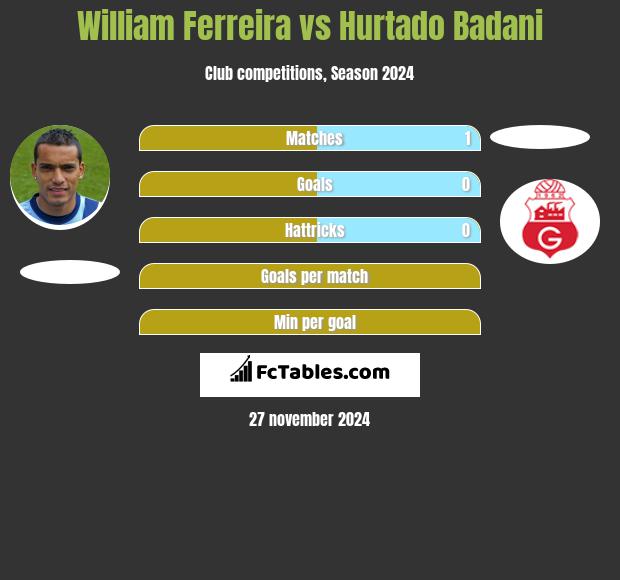 William Ferreira vs Hurtado Badani h2h player stats