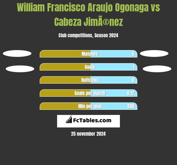 William Francisco Araujo Ogonaga vs Cabeza JimÃ©nez h2h player stats