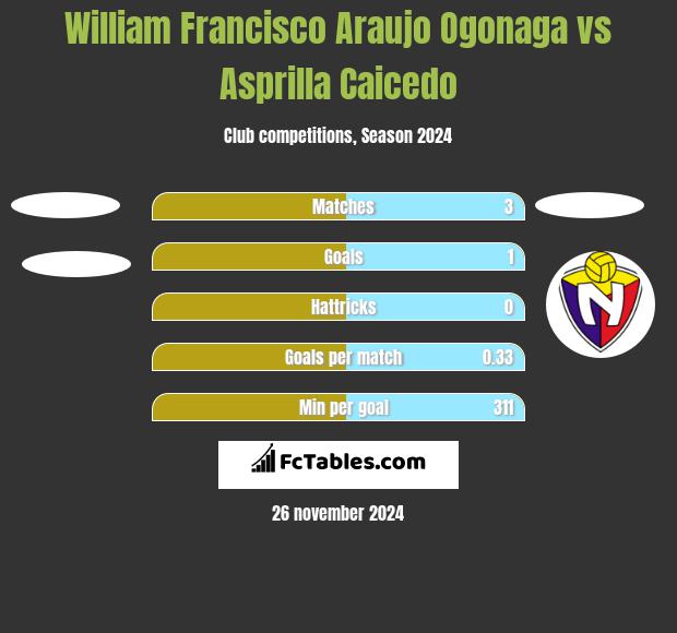 William Francisco Araujo Ogonaga vs Asprilla Caicedo h2h player stats