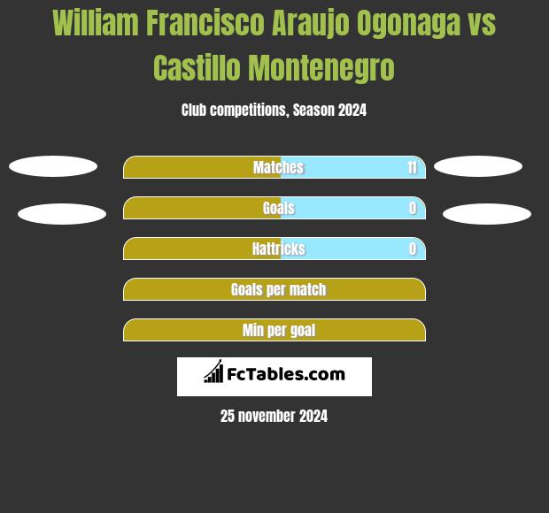 William Francisco Araujo Ogonaga vs Castillo Montenegro h2h player stats