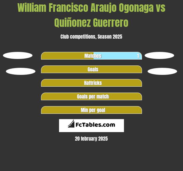 William Francisco Araujo Ogonaga vs Quiñonez Guerrero h2h player stats