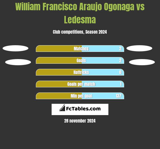 William Francisco Araujo Ogonaga vs Ledesma h2h player stats