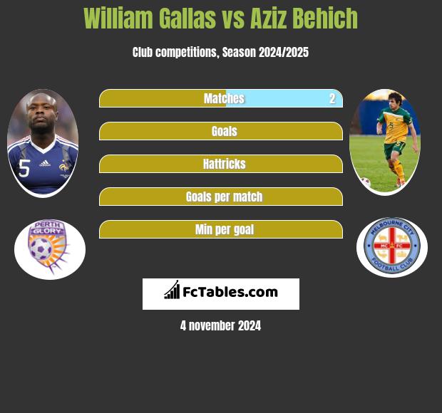 William Gallas vs Aziz Behich h2h player stats