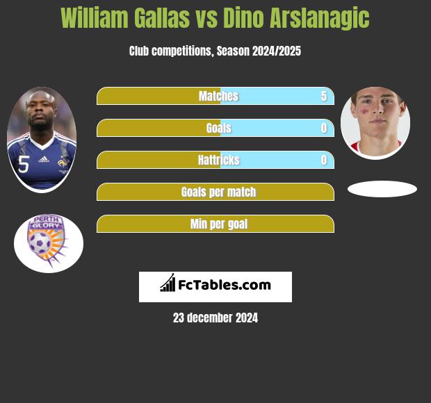 William Gallas vs Dino Arslanagic h2h player stats