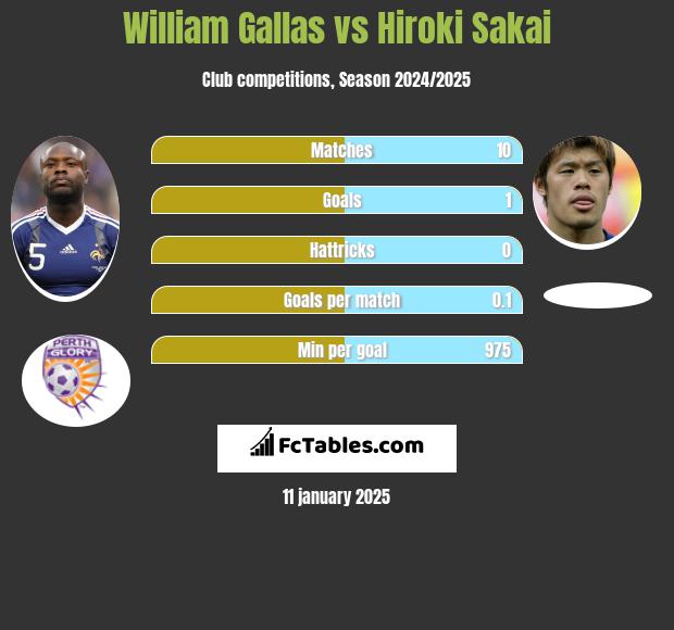 William Gallas vs Hiroki Sakai h2h player stats