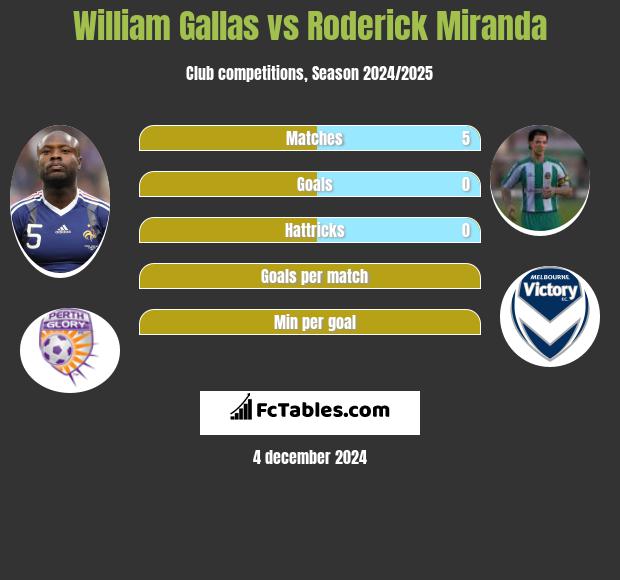 William Gallas vs Roderick Miranda h2h player stats