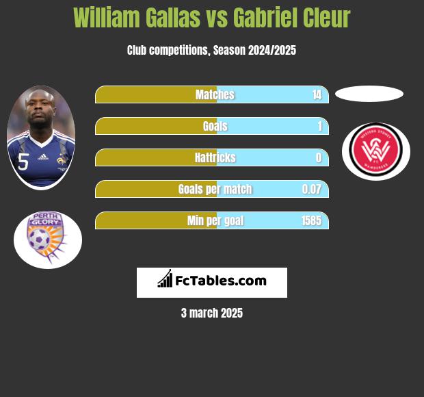 William Gallas vs Gabriel Cleur h2h player stats