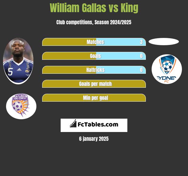 William Gallas vs King h2h player stats