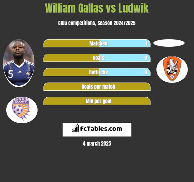 William Gallas vs Ludwik h2h player stats