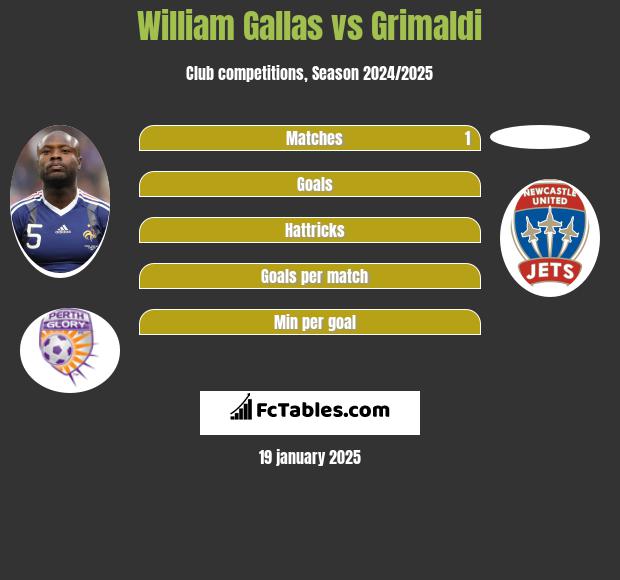 William Gallas vs Grimaldi h2h player stats