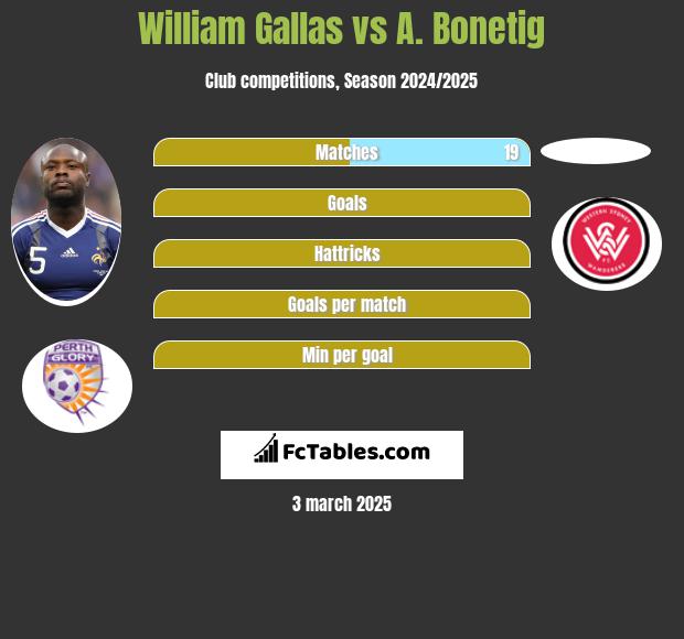 William Gallas vs A. Bonetig h2h player stats