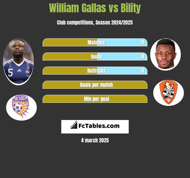 William Gallas vs Bility h2h player stats