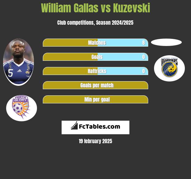 William Gallas vs Kuzevski h2h player stats