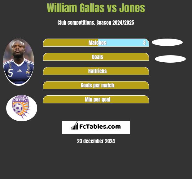 William Gallas vs Jones h2h player stats