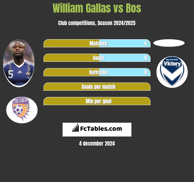 William Gallas vs Bos h2h player stats