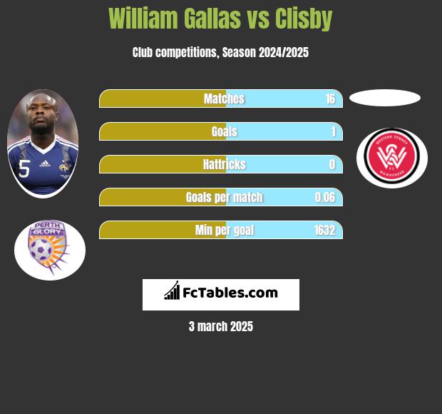 William Gallas vs Clisby h2h player stats