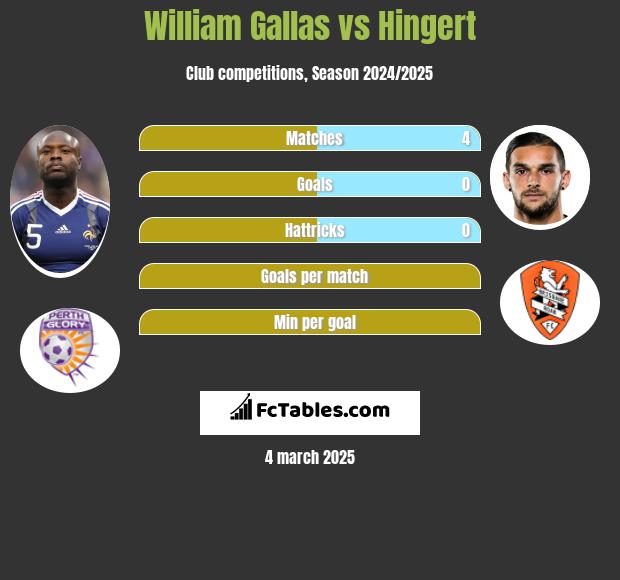 William Gallas vs Hingert h2h player stats