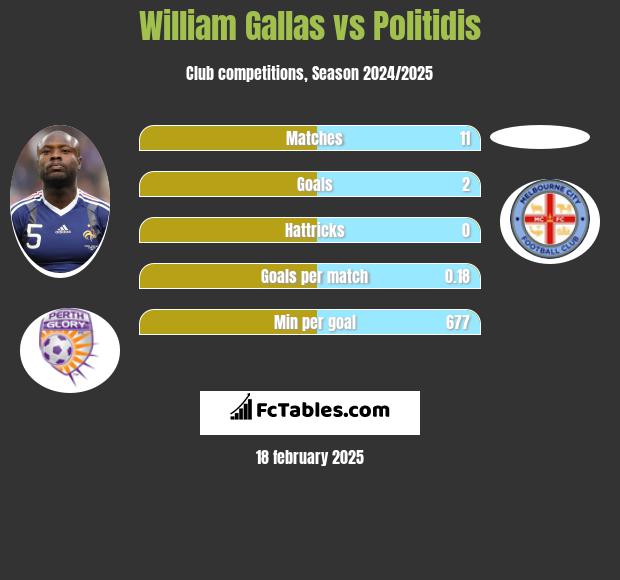 William Gallas vs Politidis h2h player stats