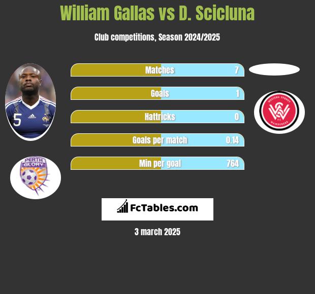 William Gallas vs D. Scicluna h2h player stats