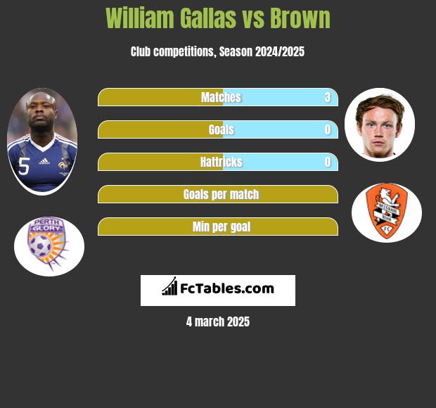 William Gallas vs Brown h2h player stats