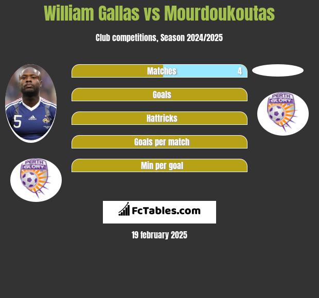 William Gallas vs Mourdoukoutas h2h player stats