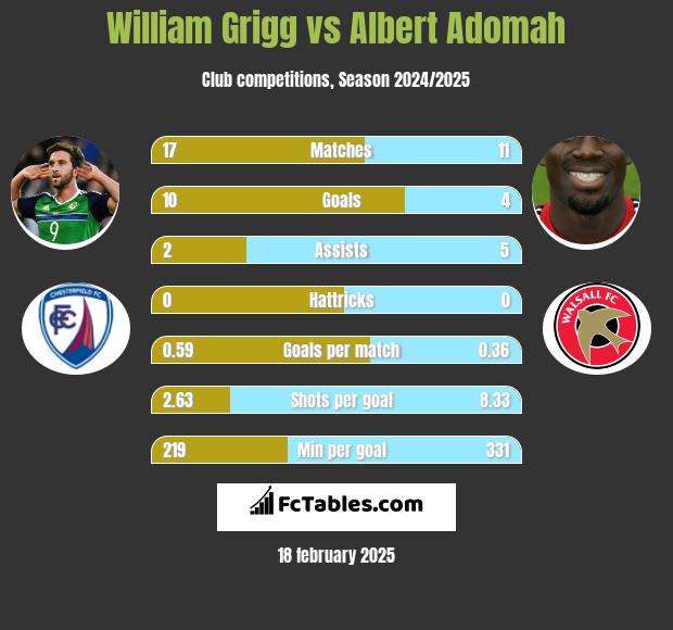 William Grigg vs Albert Adomah h2h player stats